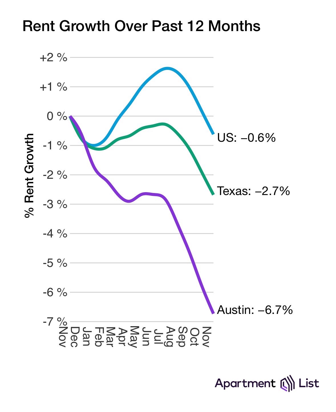 Surprise! More housing actually lowers costs. Who would've thought supply and demand were real?