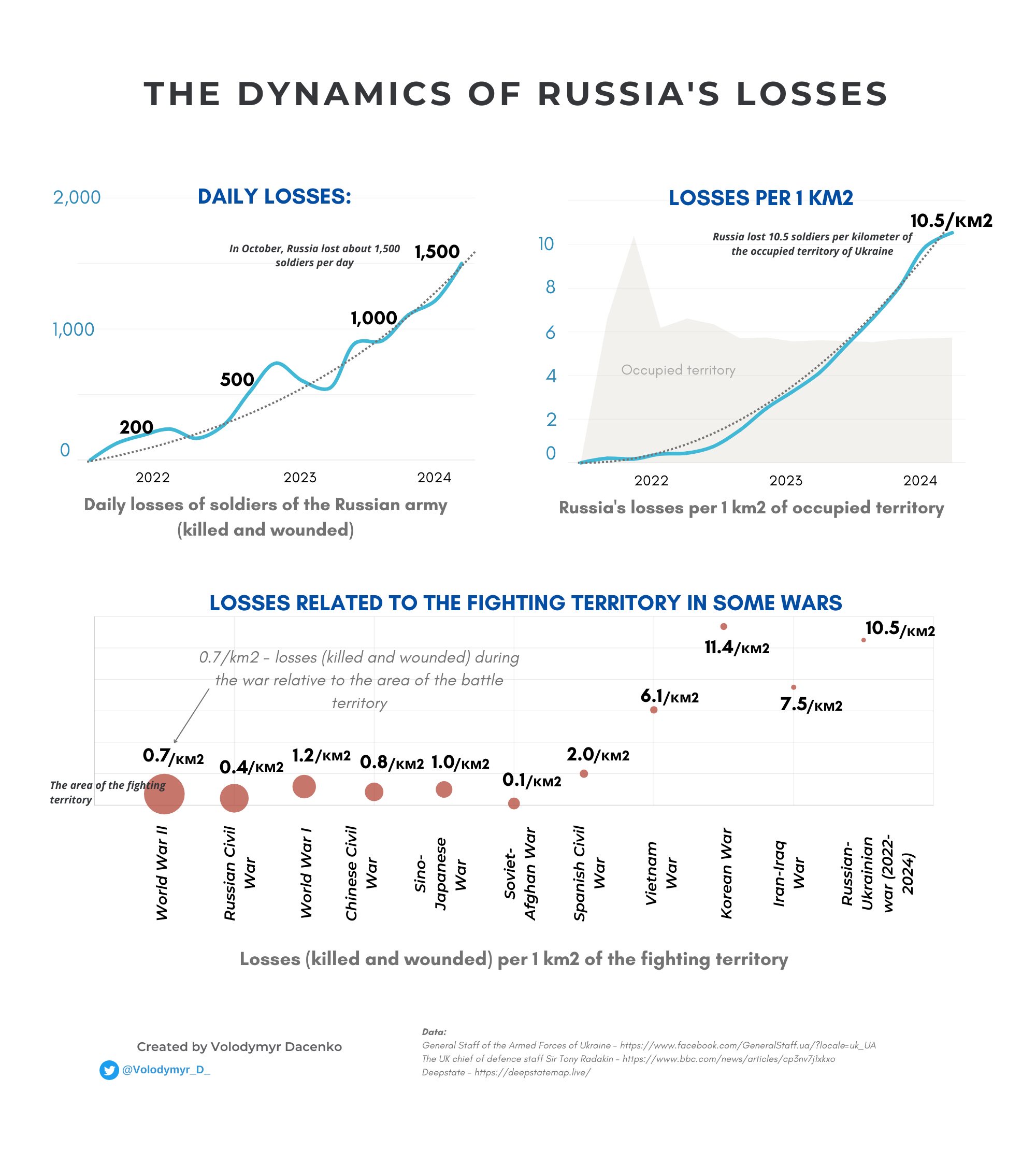 Russia faces increasing losses as it struggles to maintain the illusion of victory; the dynamics reveal the true cost of their offensive.