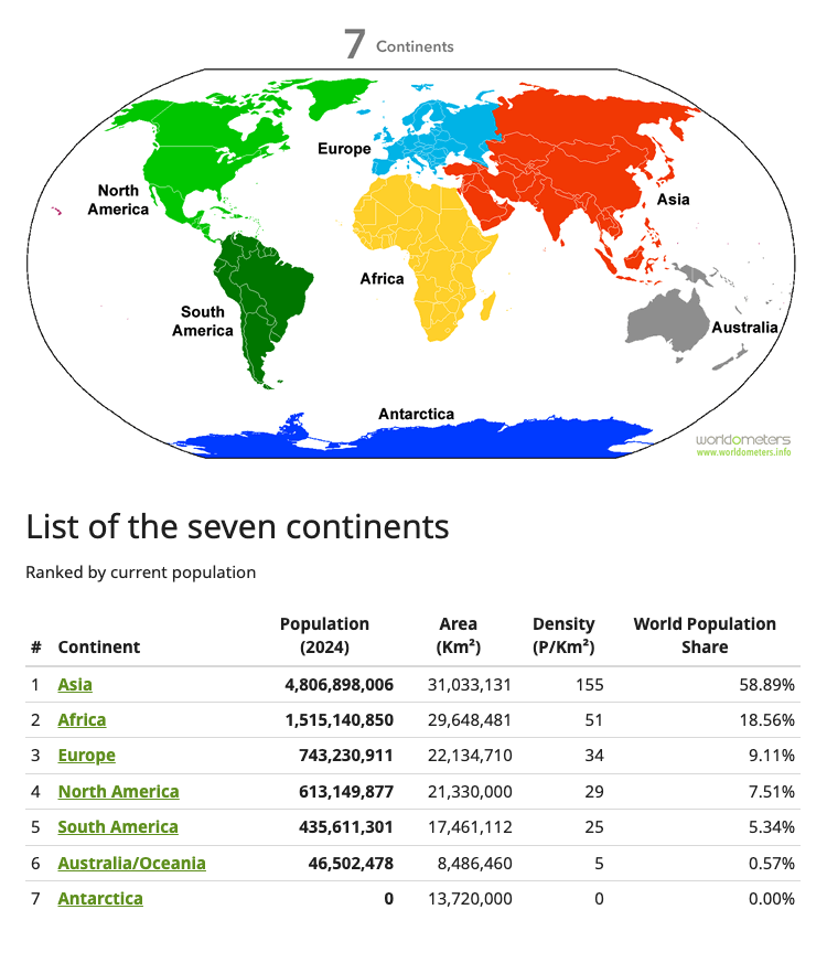 Take a Wild Guess: What's the Population of Each Continent?