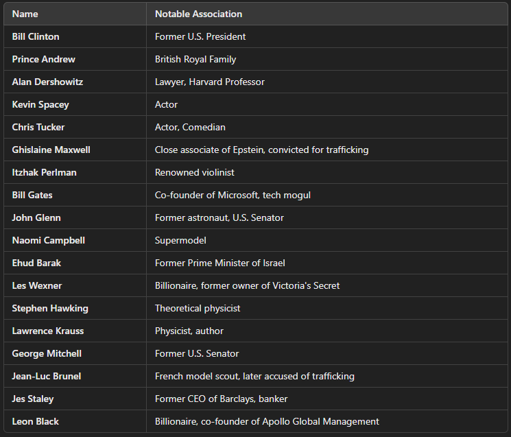 Notable Names from Epstein's Flight Logs