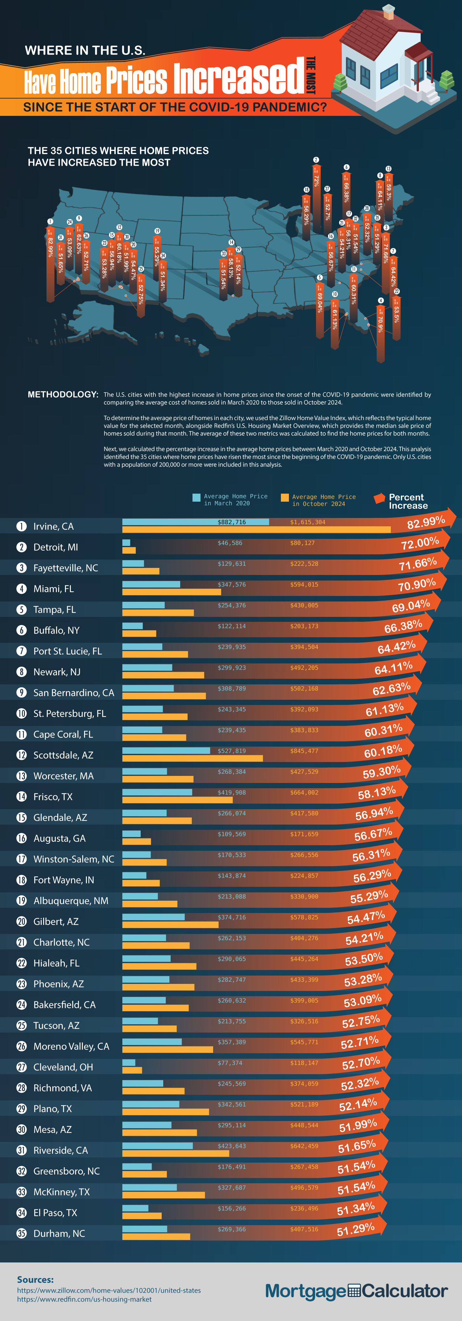 The U.S. Cities with the Biggest Home Price Surges Post-COVID