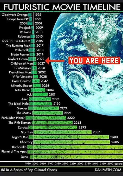 Mapping out where we stand in the timeline of sci-fi movies.