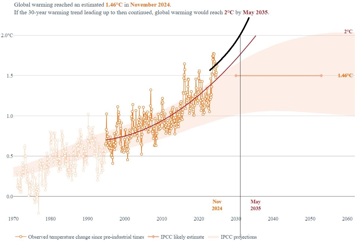 The Grim Reality of Climate Change: A Graph Breakdown (Warning: NSFL)
