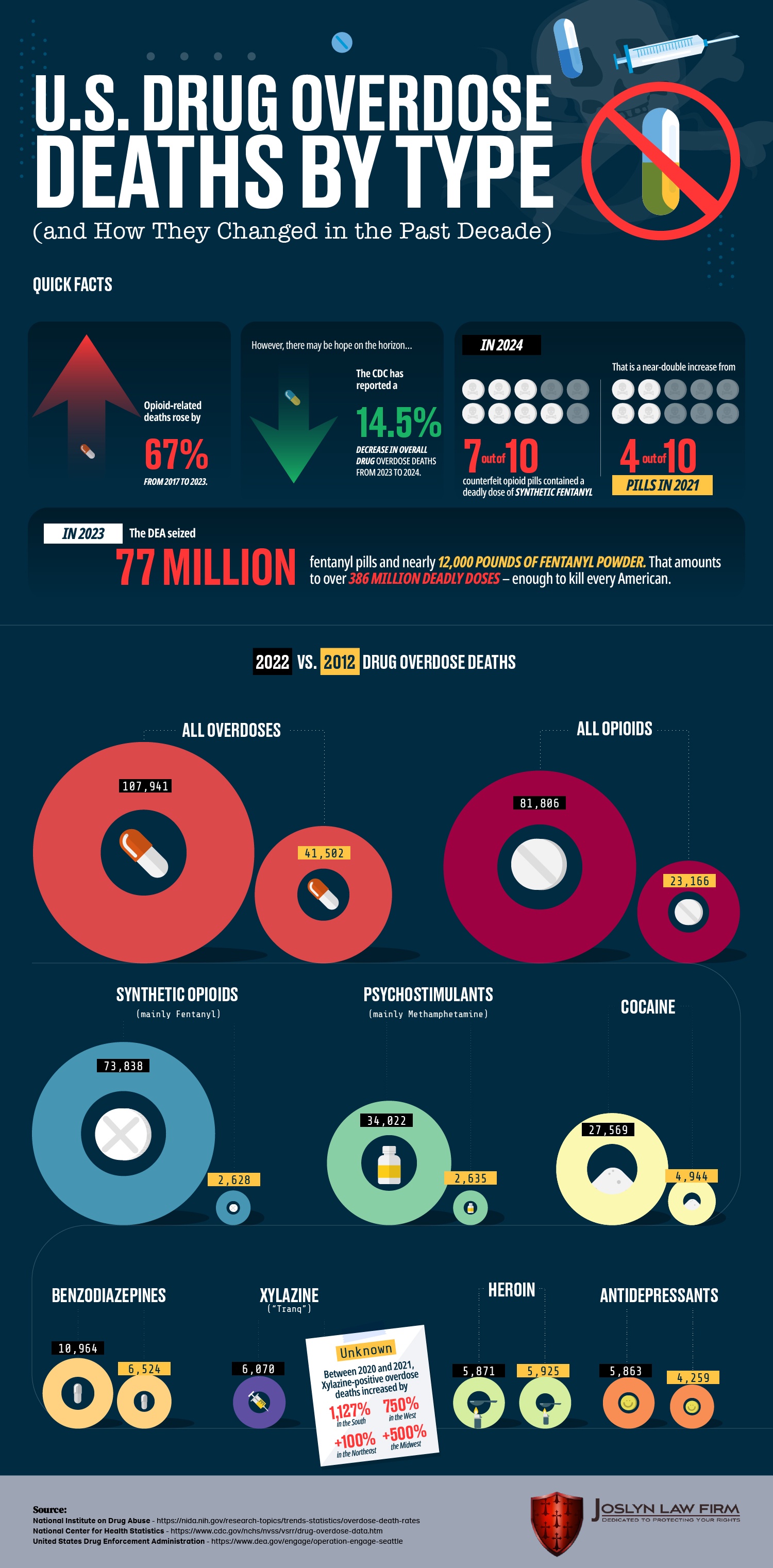 A Decade of Change: Drug Overdose Deaths in the US