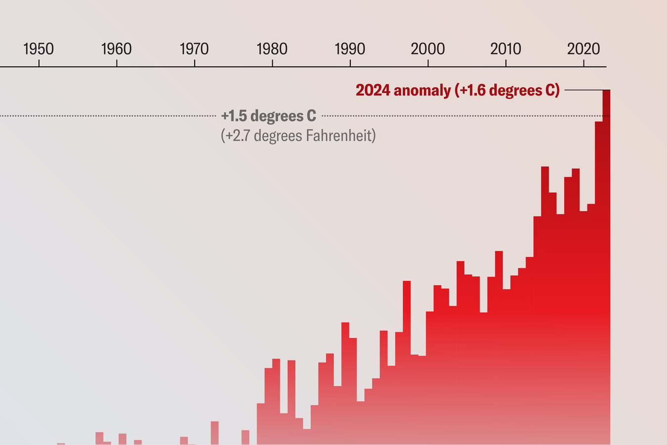 2024: A Record-Breaking Year for Heat According to Scientific American