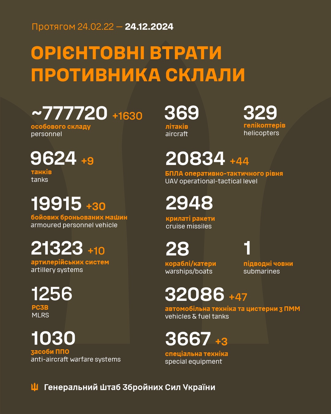 Latest Update from Ukraine's Armed Forces - December 24th