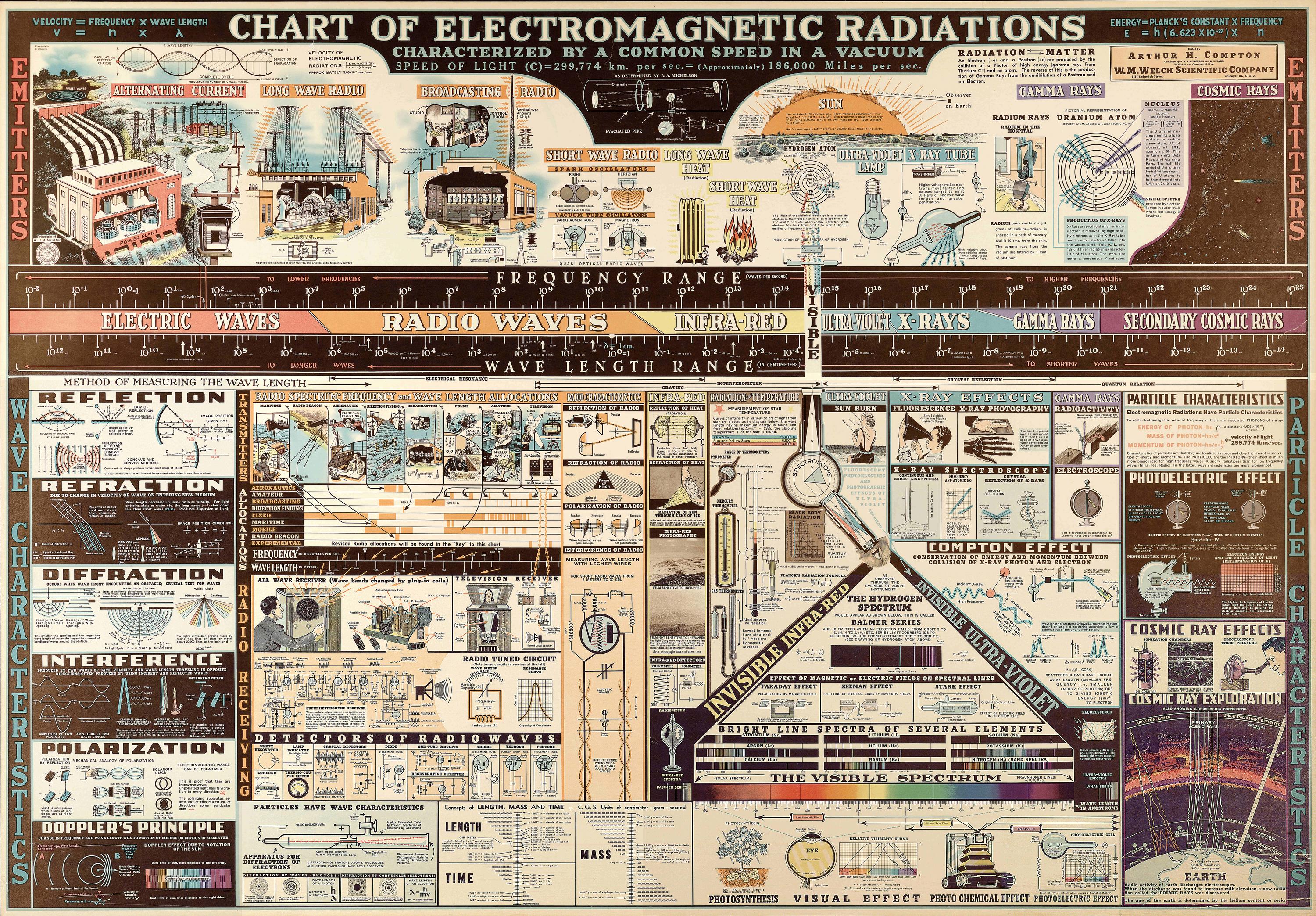 Exploring a Vintage ElectroMagnetic Chart
