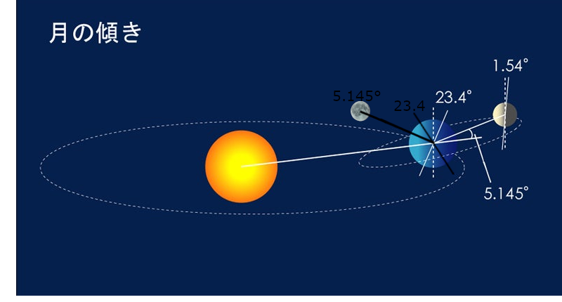 The moon's orbit is flipped!