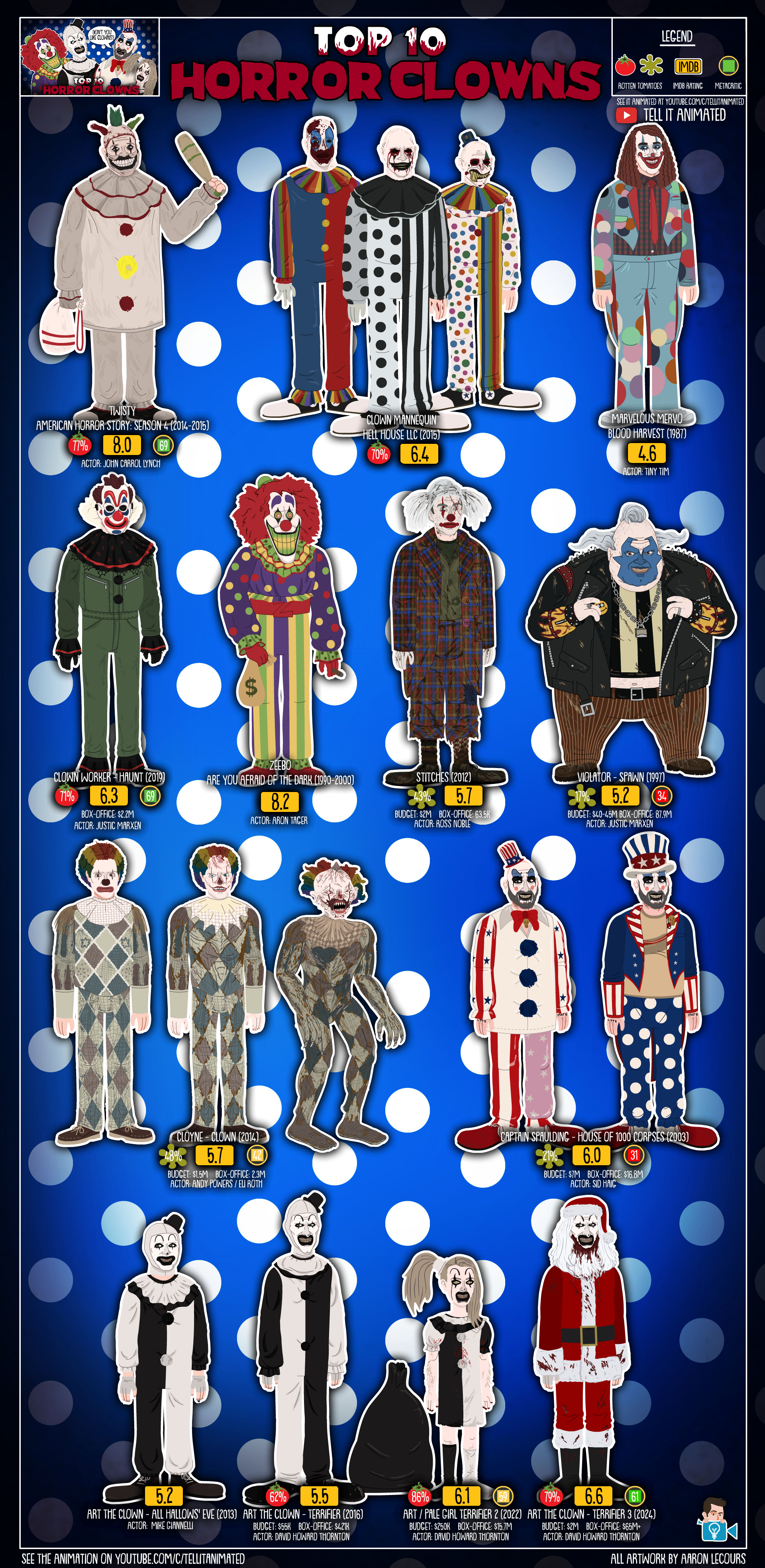 The Top 10 Horror Clowns: An Illustrated Guide to Fear