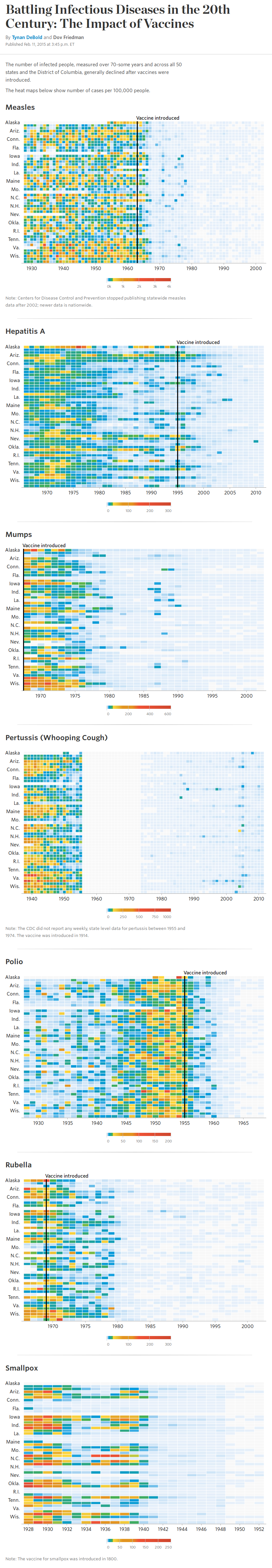 Comparing disease heatmaps: The impact of vaccines before and after