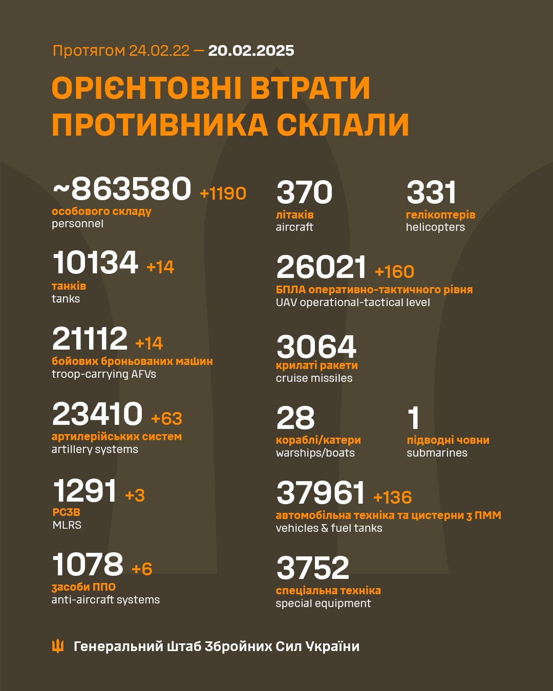 Latest Update from the Armed Forces of Ukraine: February 20th Insights