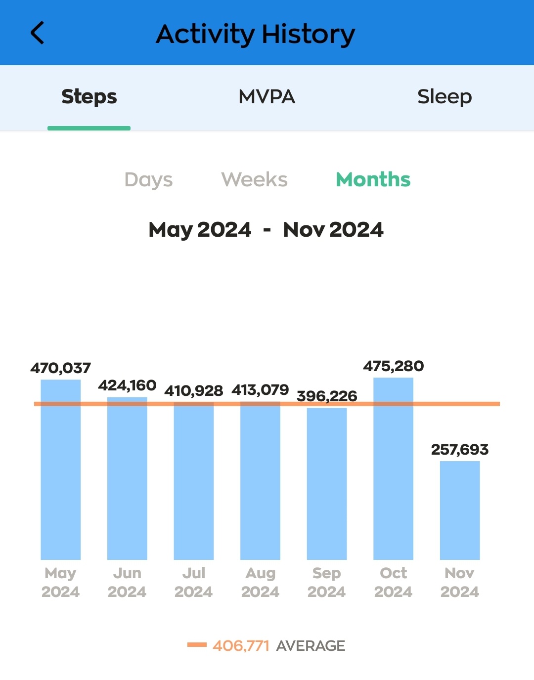 Your Monthly Steps Log: How Are You Doing?