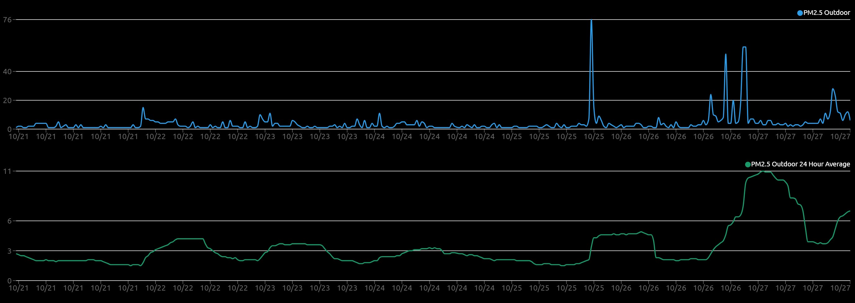 Weather Insights from Rio Rancho, NM: October 21-27, 2024