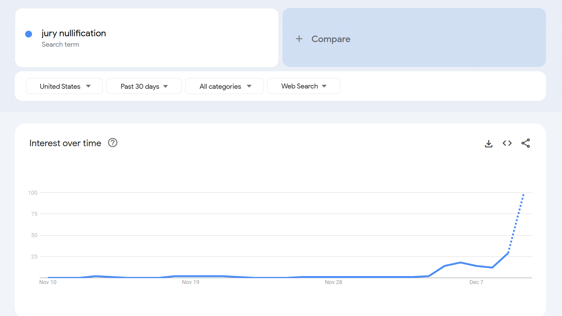 There's been a noticeable surge in searches for 'jury nullification' recently.