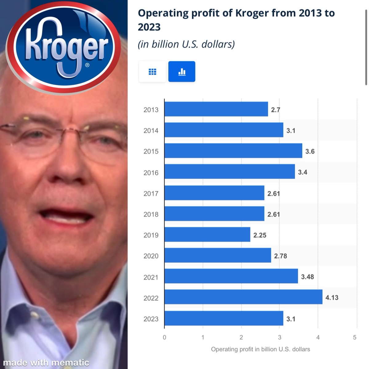 Kroger's Massive Profit: $3.1 Billion Last Year, CEO's Paycheck at $15.7 Million