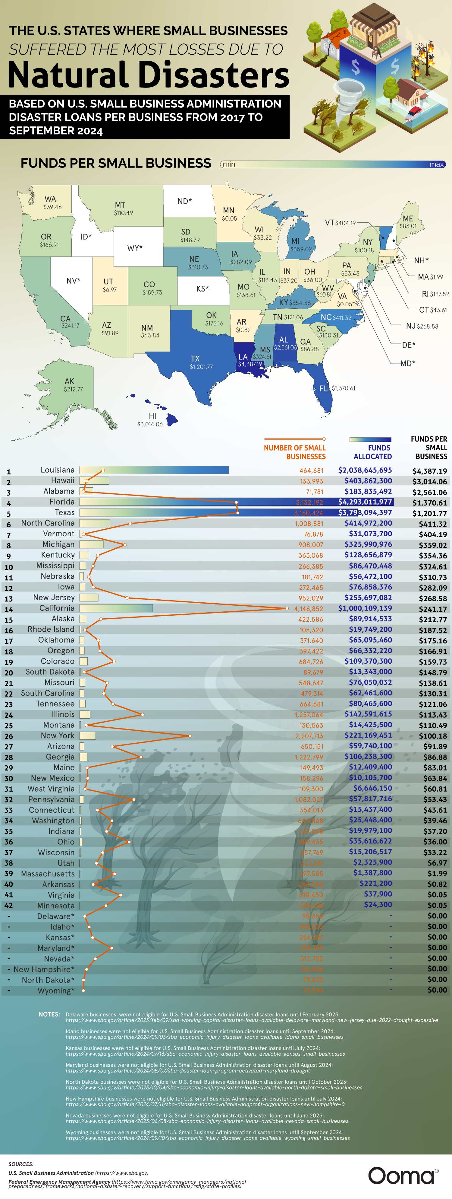 Ranking US States by Disaster Loans for Small Businesses (2017-2024)