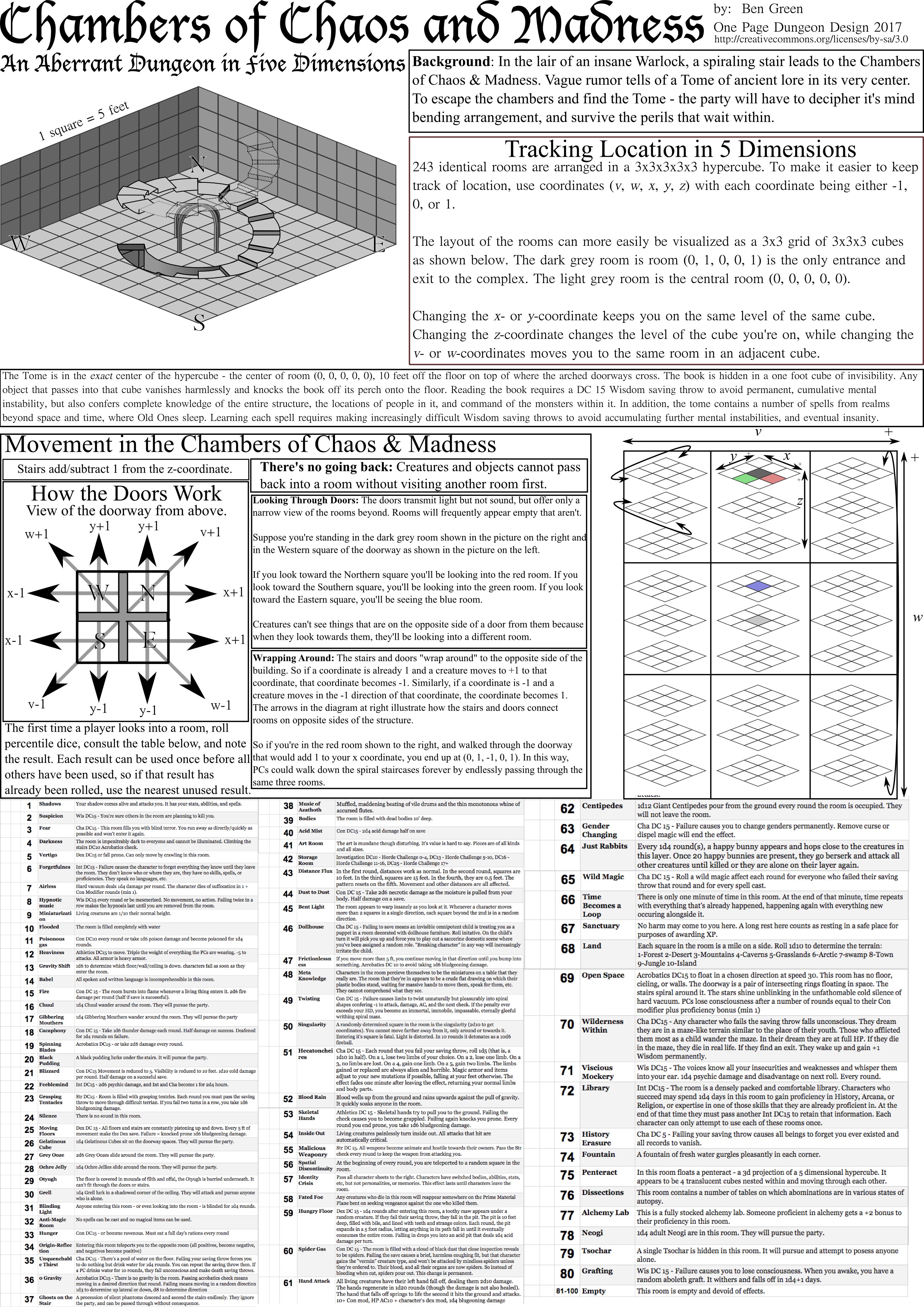 Exploring the Chambers of Chaos & Madness: A 5D Dungeon Adventure