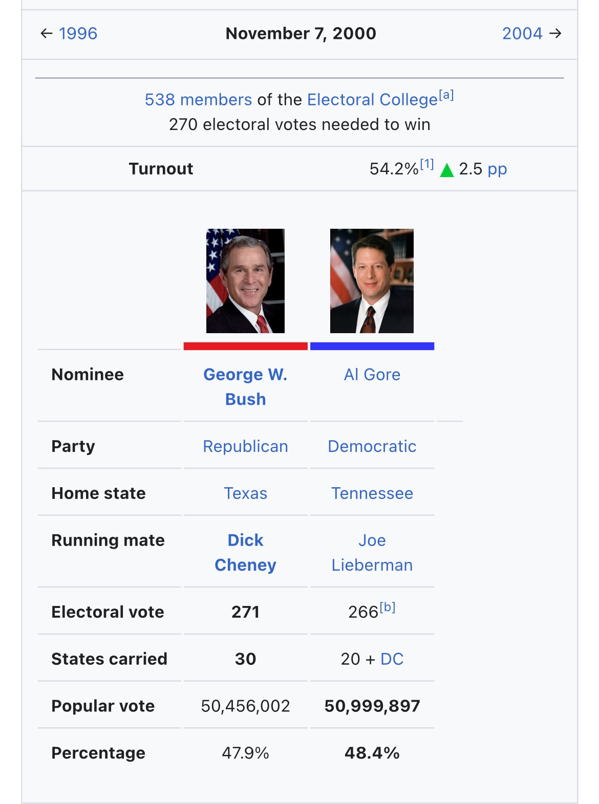 The Electoral College: A Double Whammy