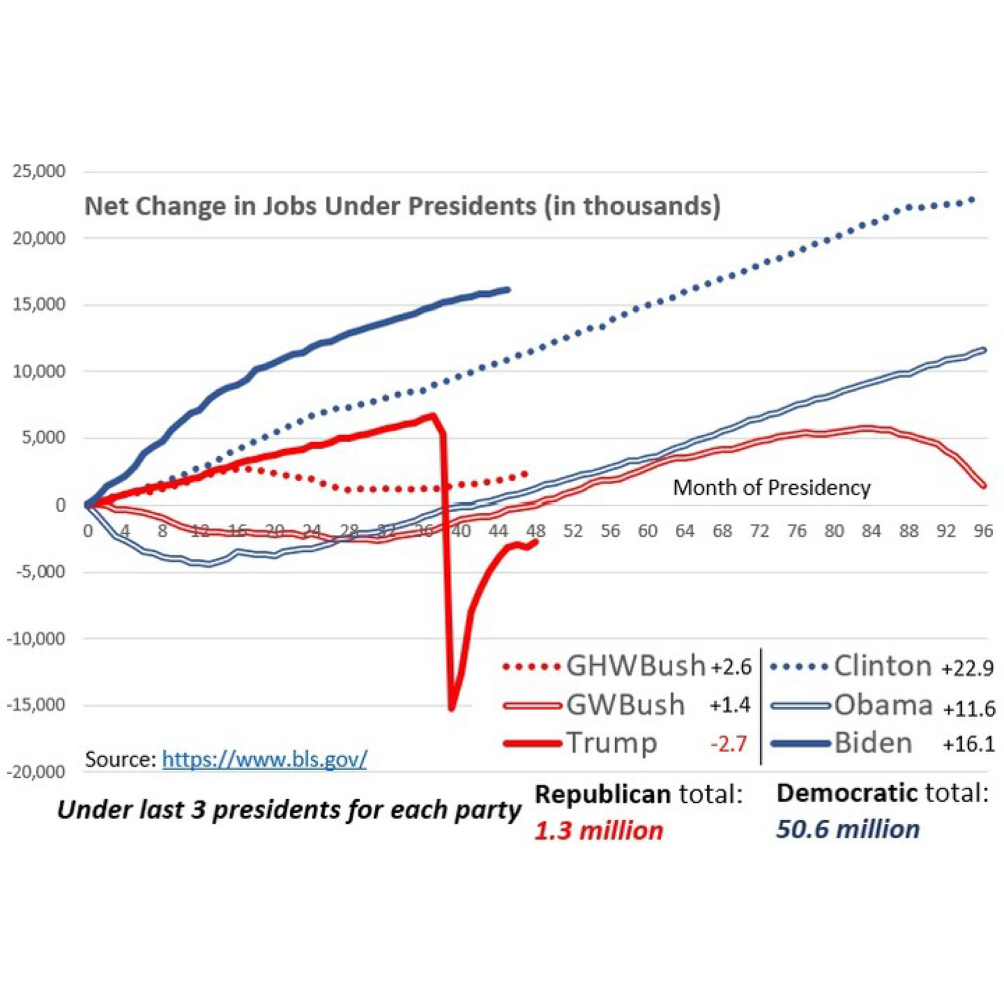 How Jobs Flourish Under Democratic Leadership