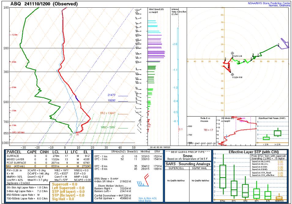 Weather Update for Central New Mexico: November 10, 2024