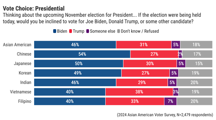 Asian American voting trends for the 2024 presidential election.