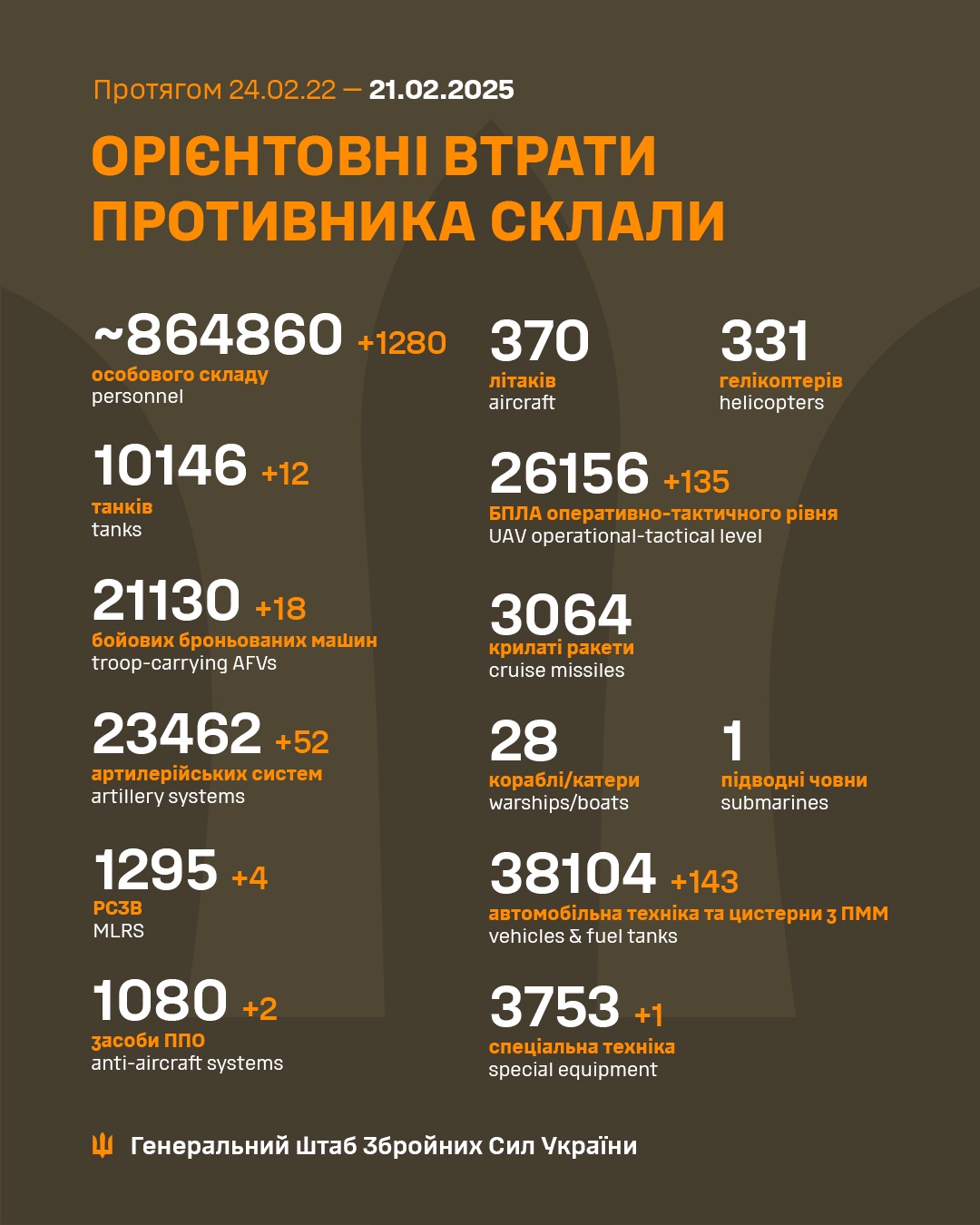 Latest Update from the Ukrainian Armed Forces - February 21st