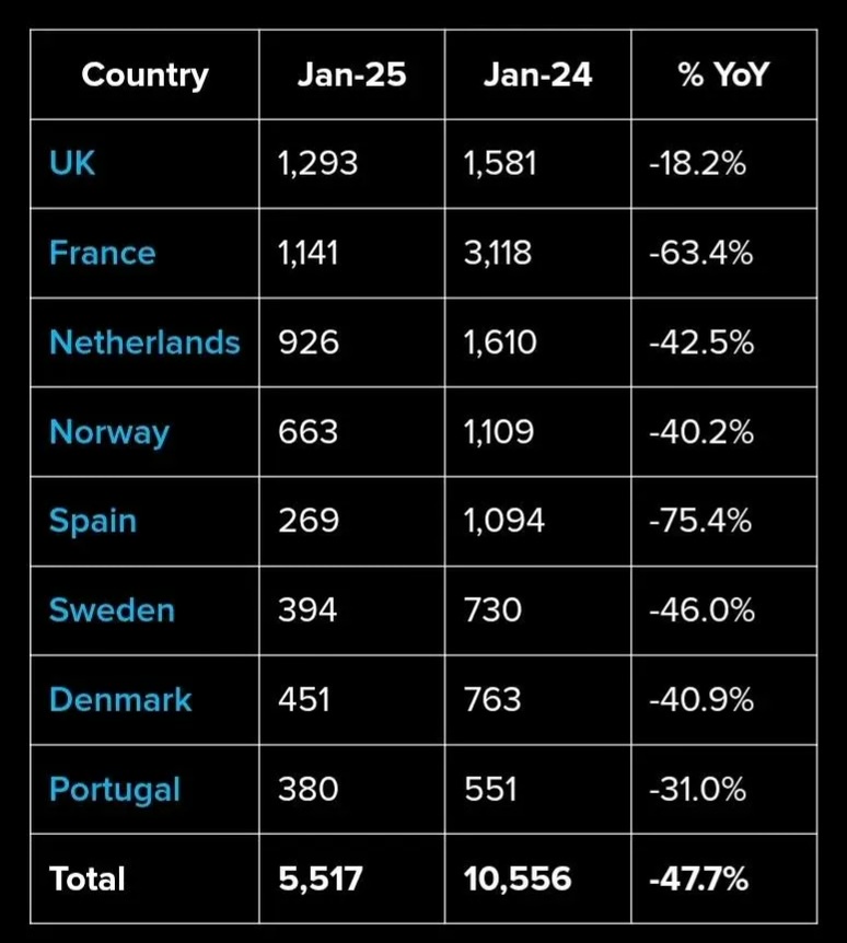 Comparing Tesla Sales in Europe: January 2025 vs. January 2024