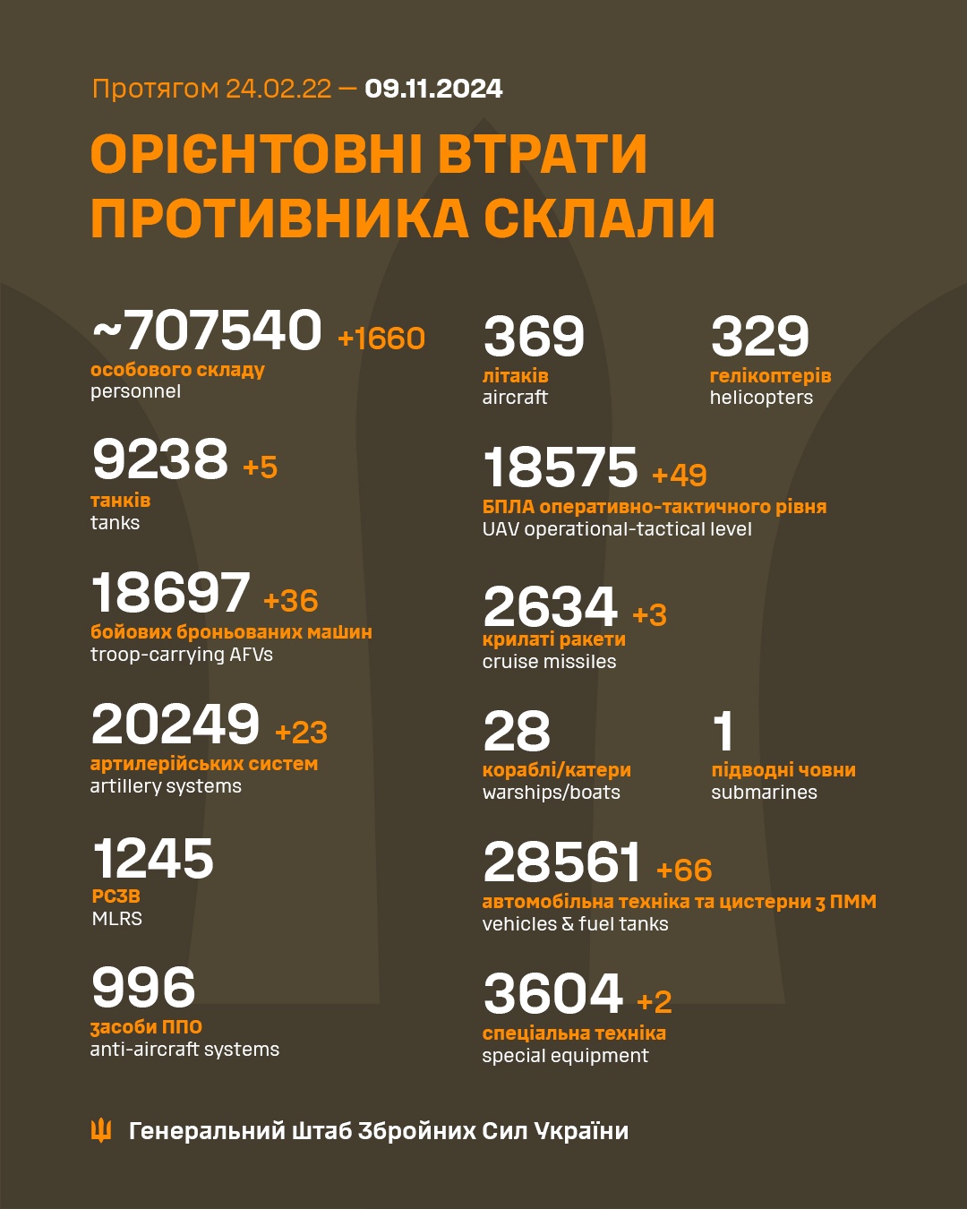 Latest Update from the Ukrainian Armed Forces - November 9th