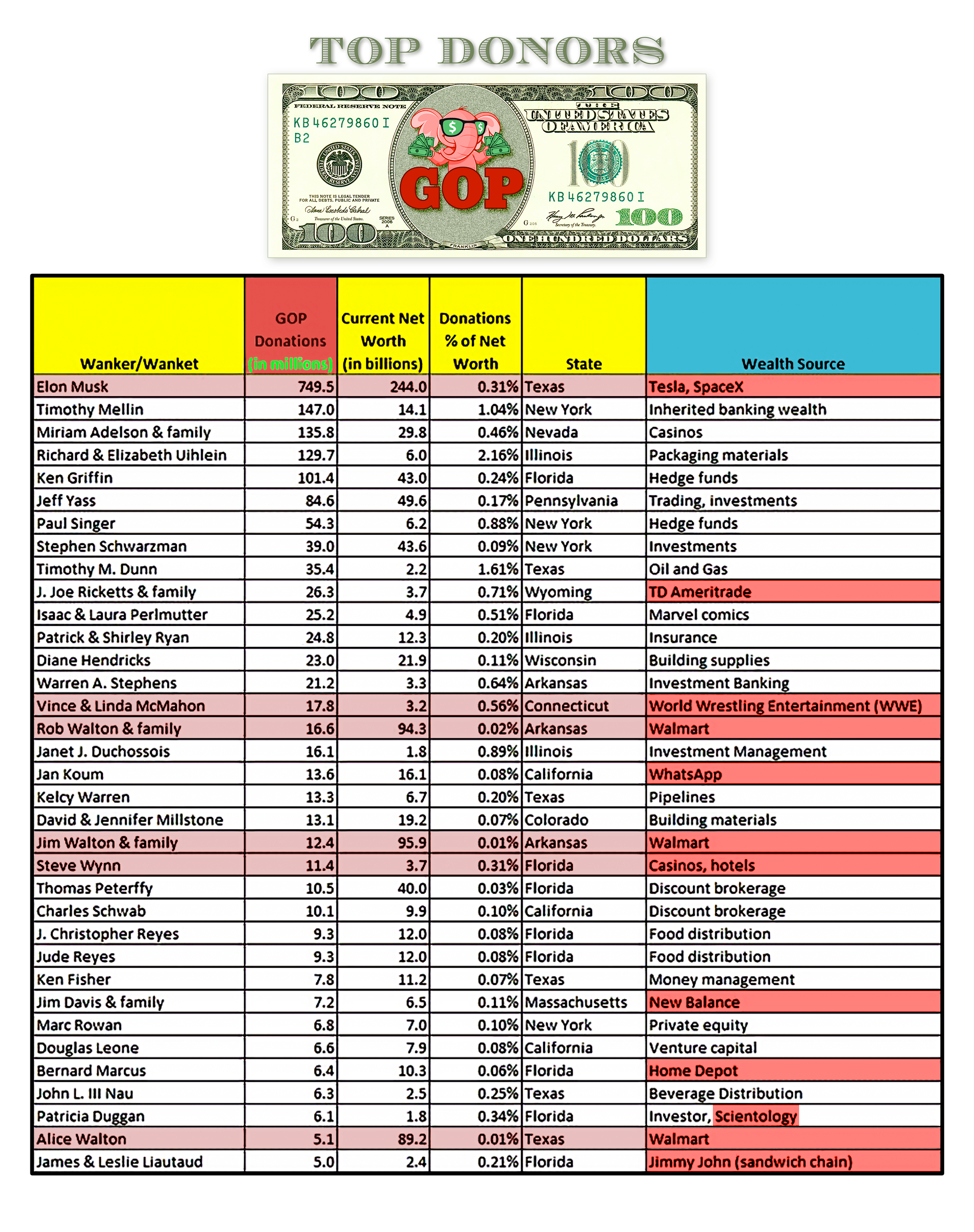 The Elite Circle of Top GOP Donors