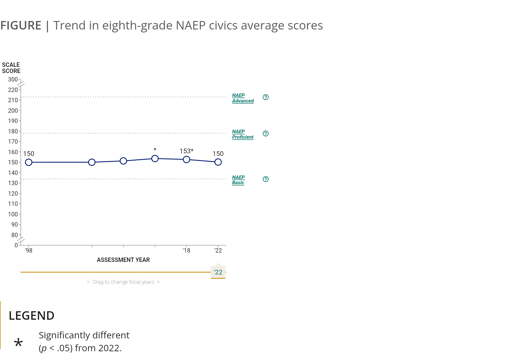 A Closer Look at Civics Scores in America