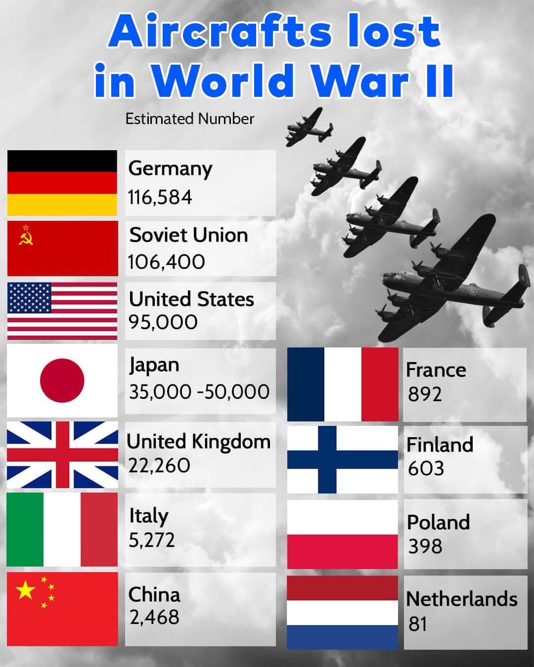 Lost in history: The estimated number of aircraft missing from World War II.