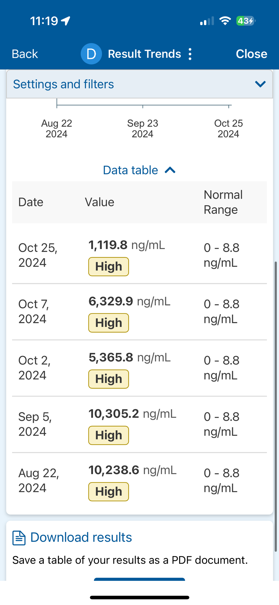 Progress Update on My Stage 3 Testicular Cancer Journey: Tumor Markers Are Decreasing!