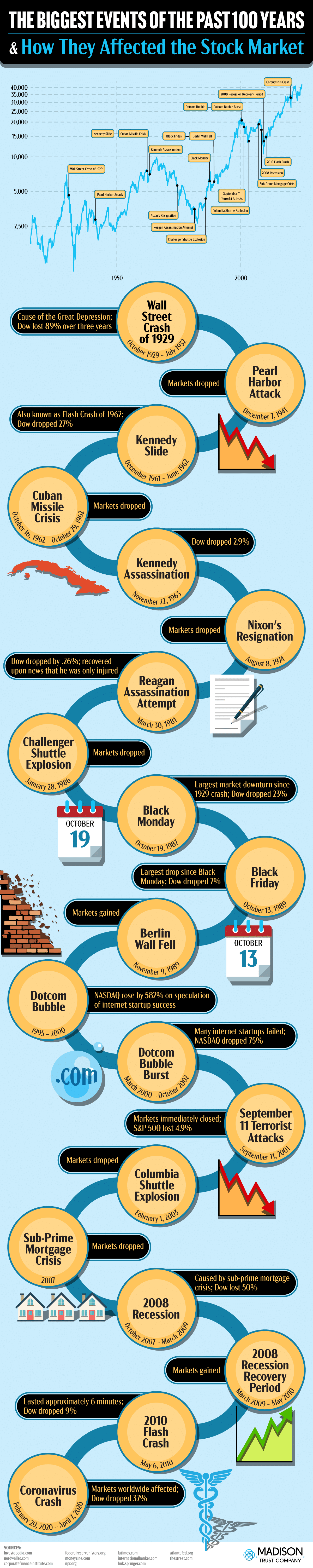 A Century of Major Events and Their Impact on the Stock Market