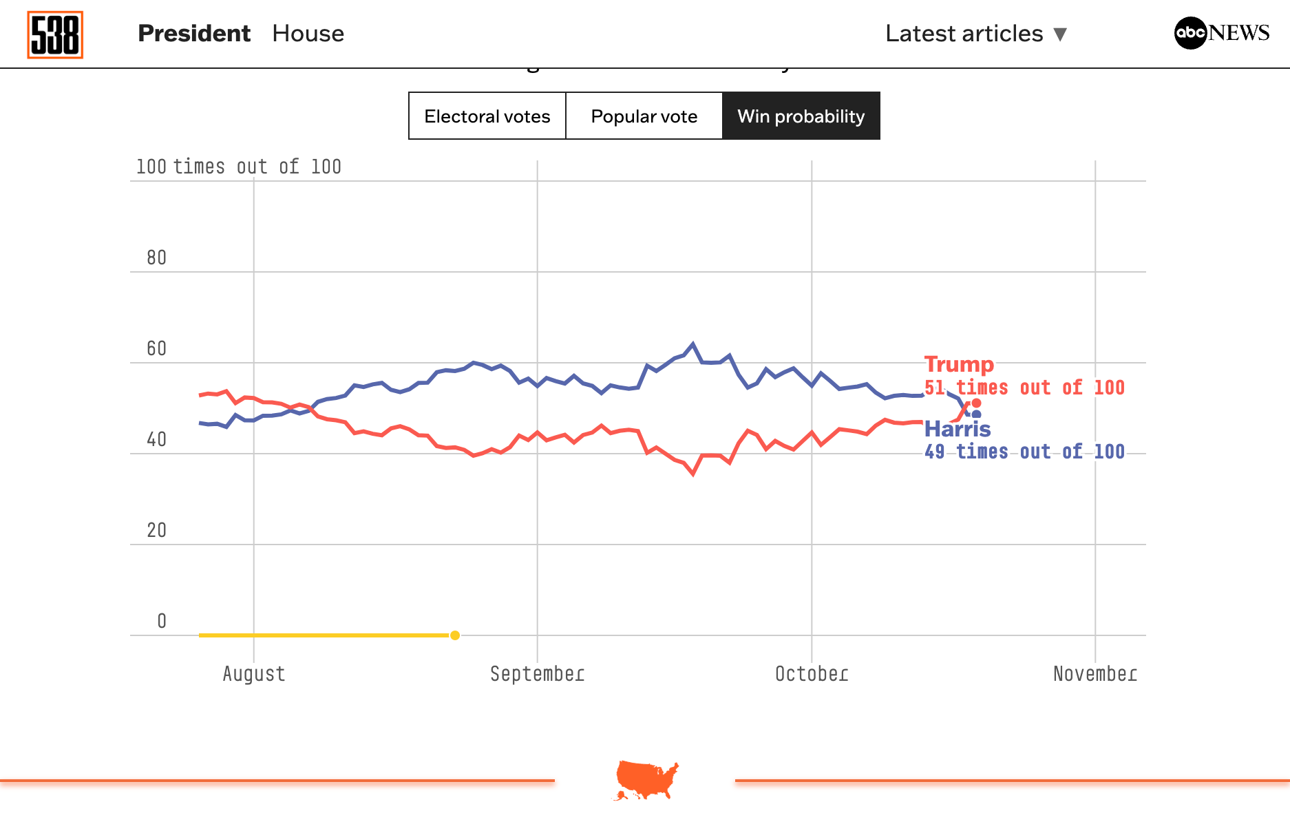 FiveThirtyEight Reports: Trump Takes the Lead
