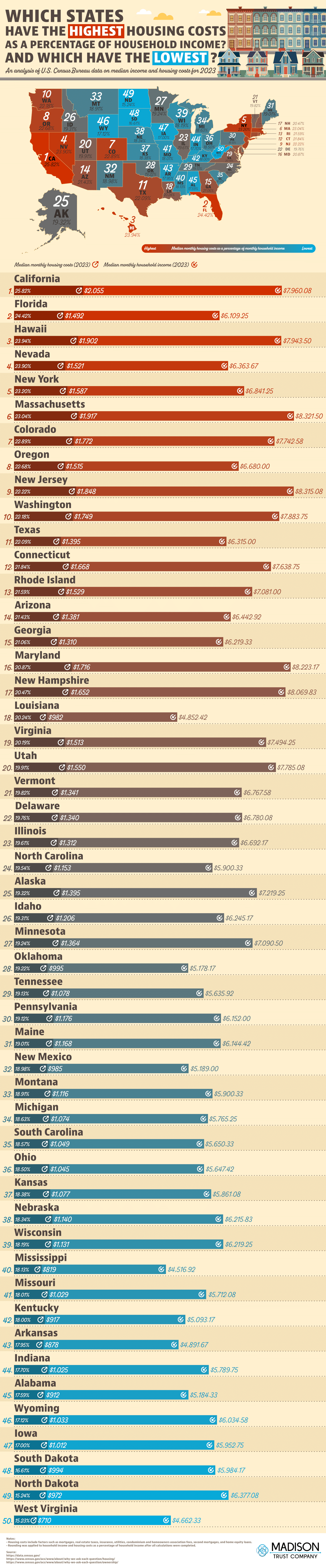 Exploring which states have the highest and lowest housing costs relative to income