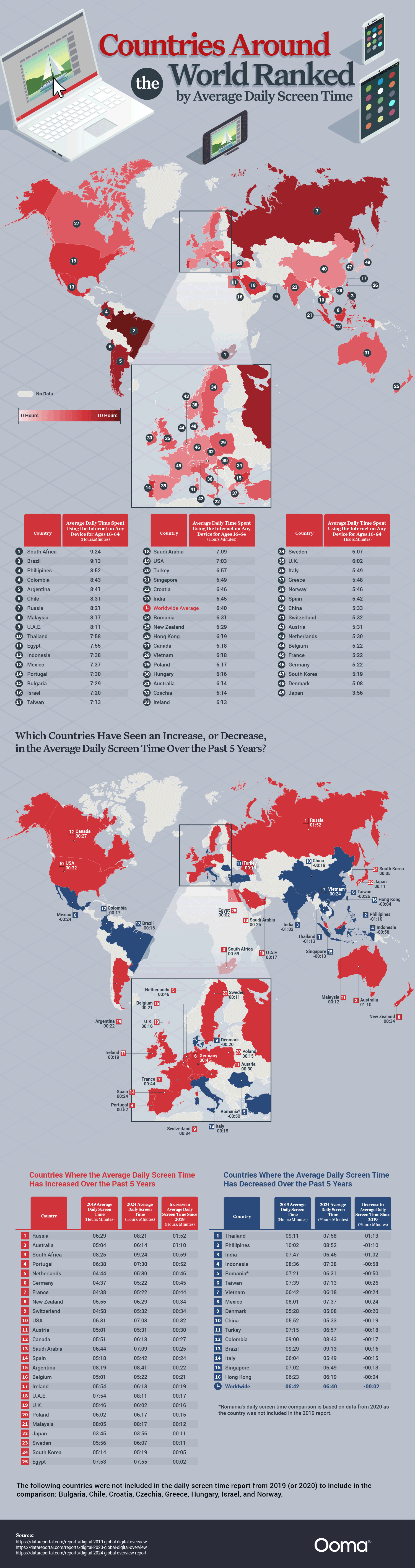 Global Screen Time: How Countries Stack Up