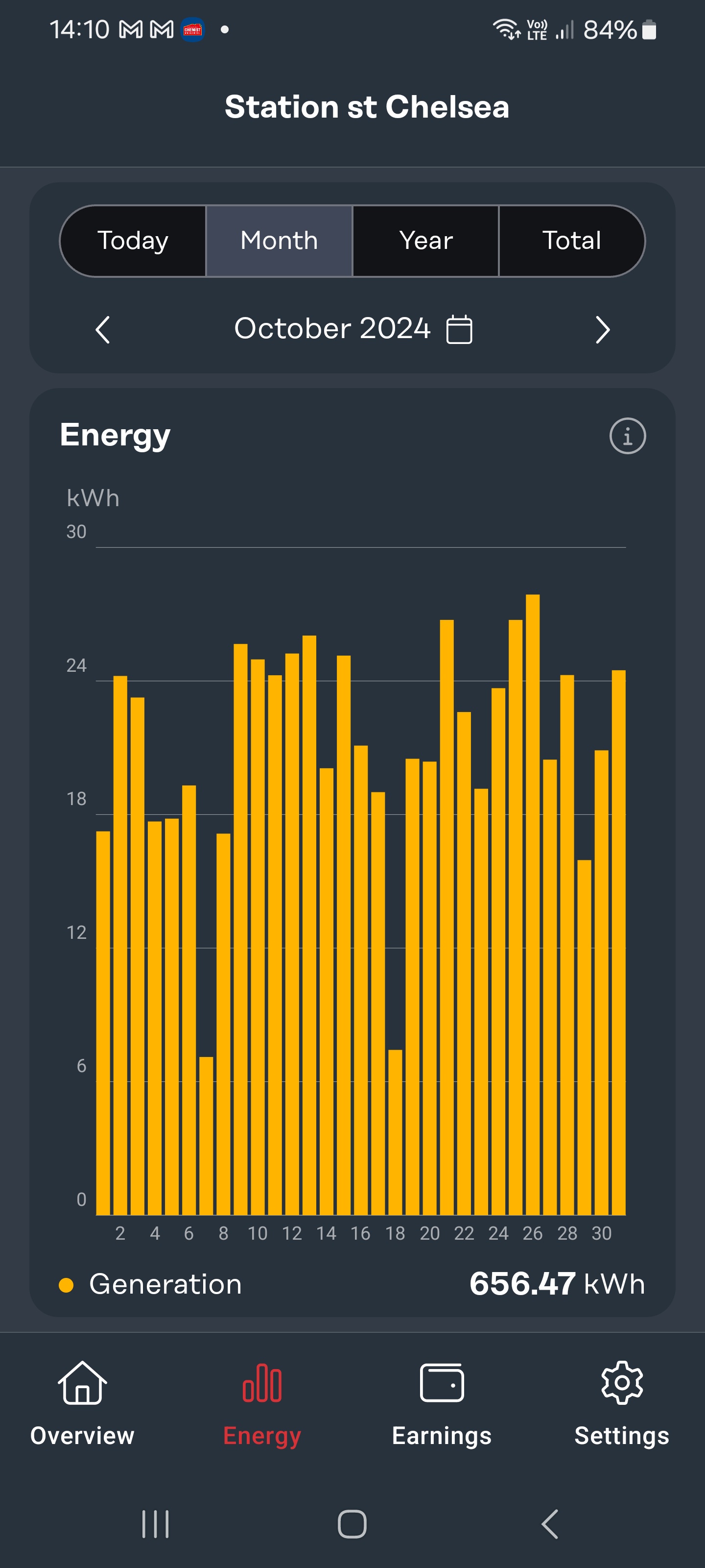 Record-Breaking Solar Power Output This October