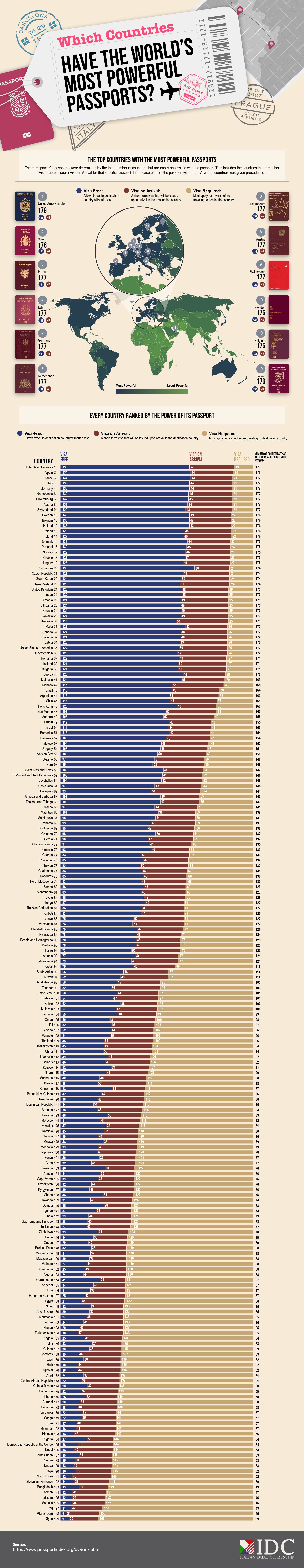 Discover Which Countries Hold the Most Powerful Passports