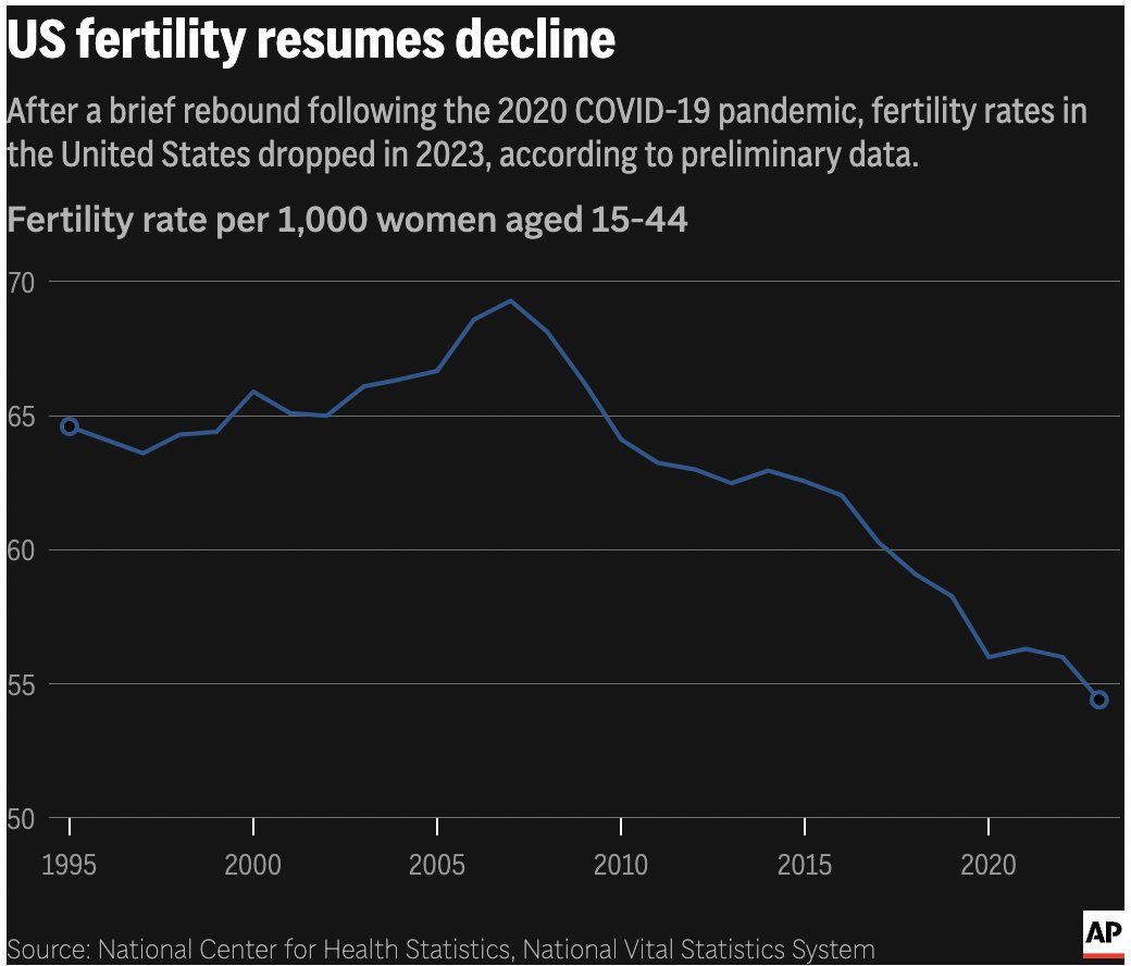 The alarming trend of declining fertility rates.