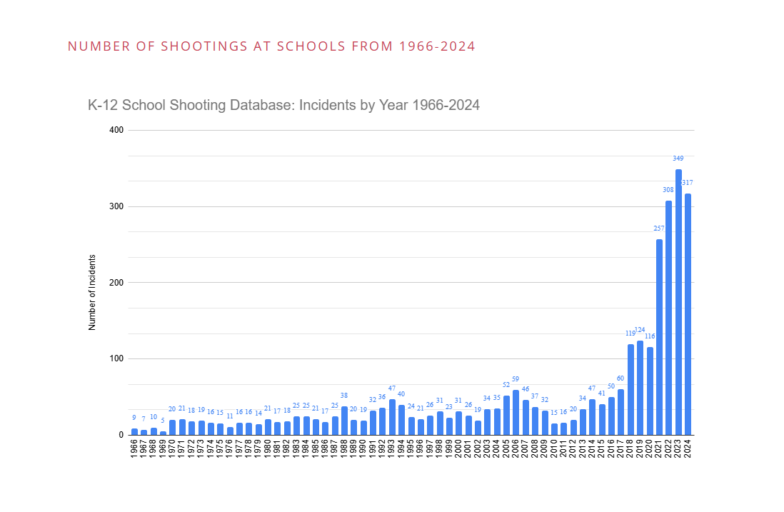 A Stark Look at School Shootings in the US Since 1966