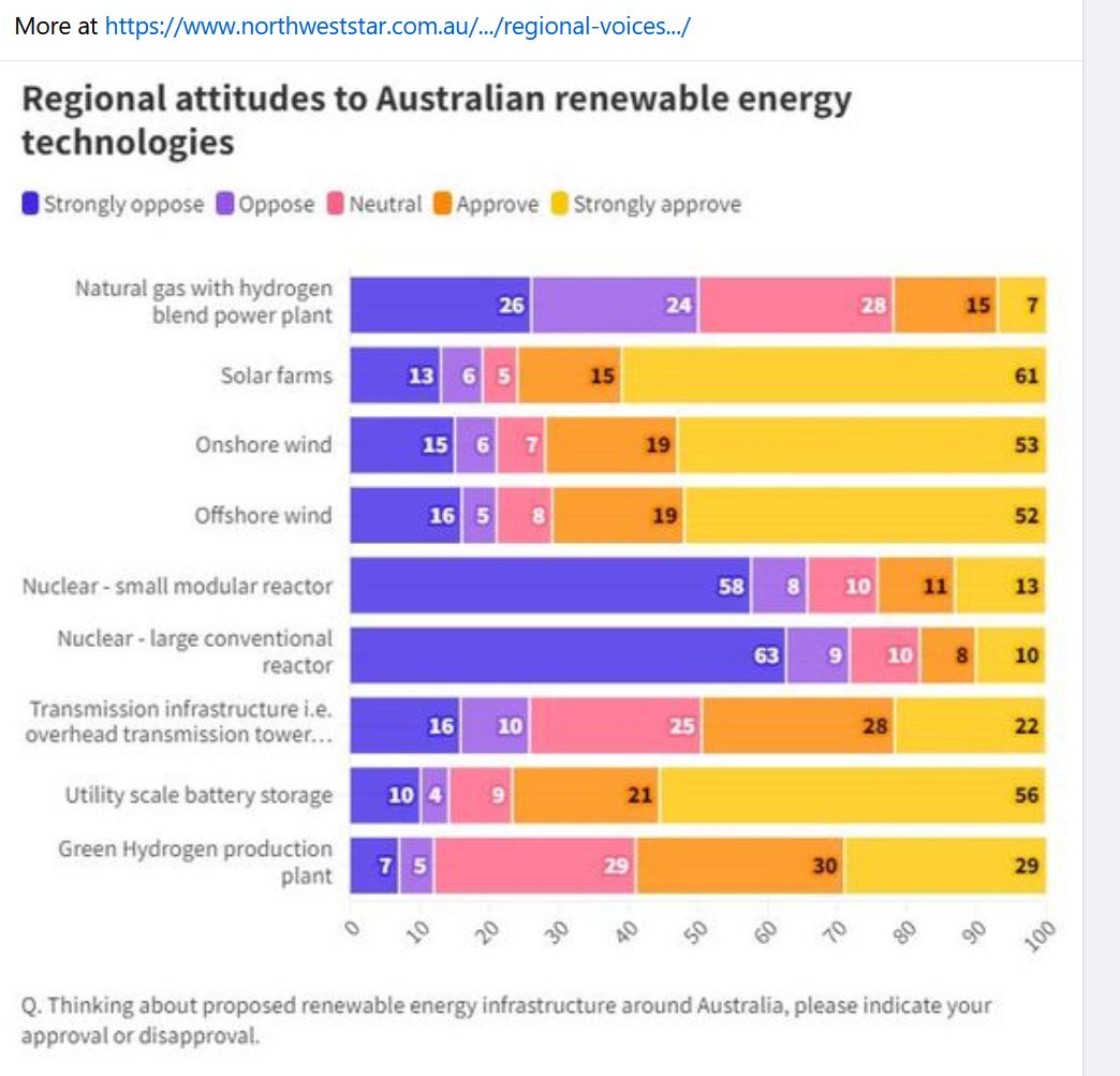 A poll from LNP Heartland reveals low support for Nuclear energy.