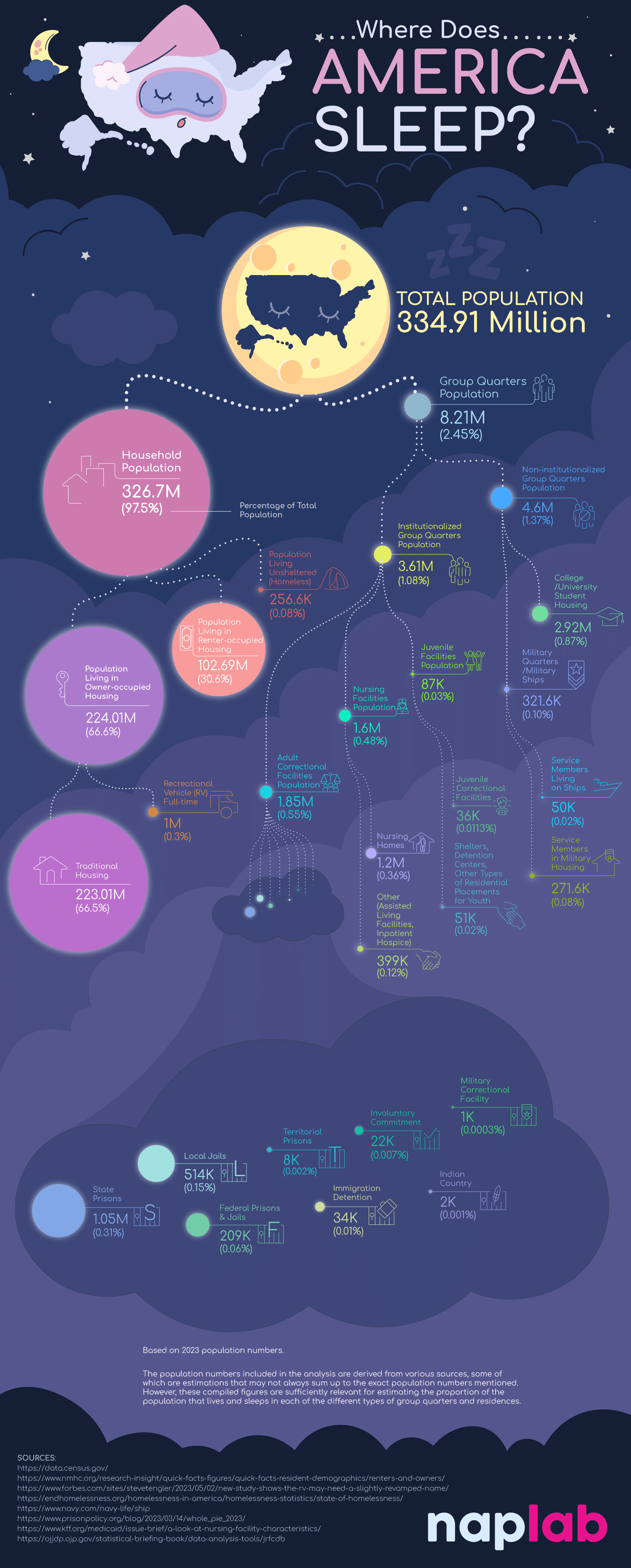 A Glimpse into Where Every American Calls Home and Sleeps