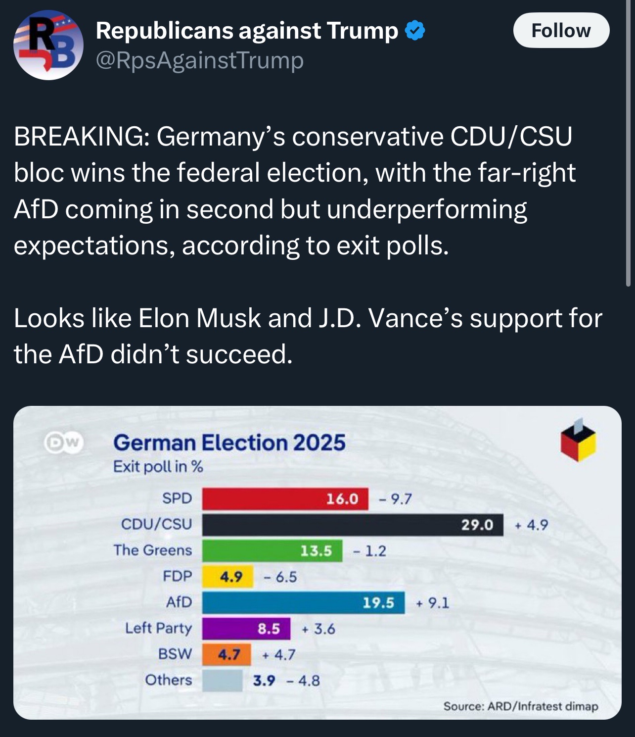 Despite everything, Musk's endorsement turned out to be a total bust.
