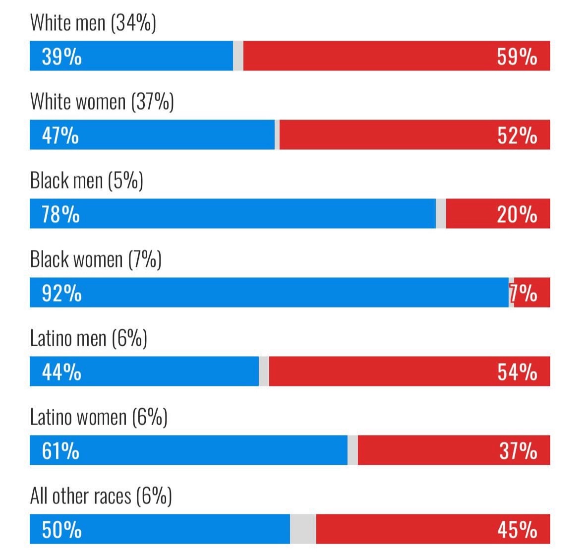 Exit Polls Reveal a Surprising Narrative