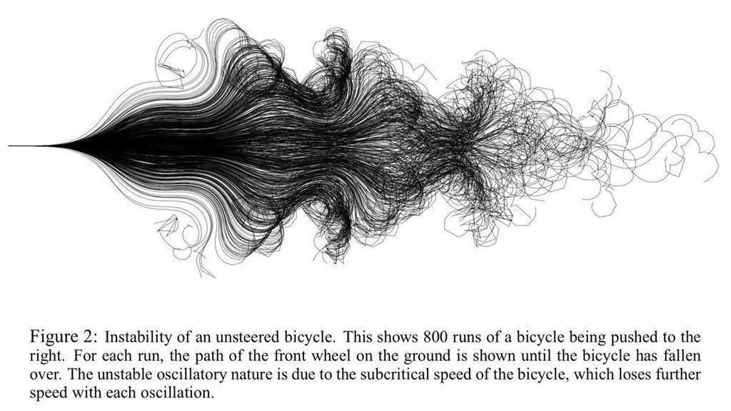 The journey of 800 unattended bicycles being pushed until they topple over