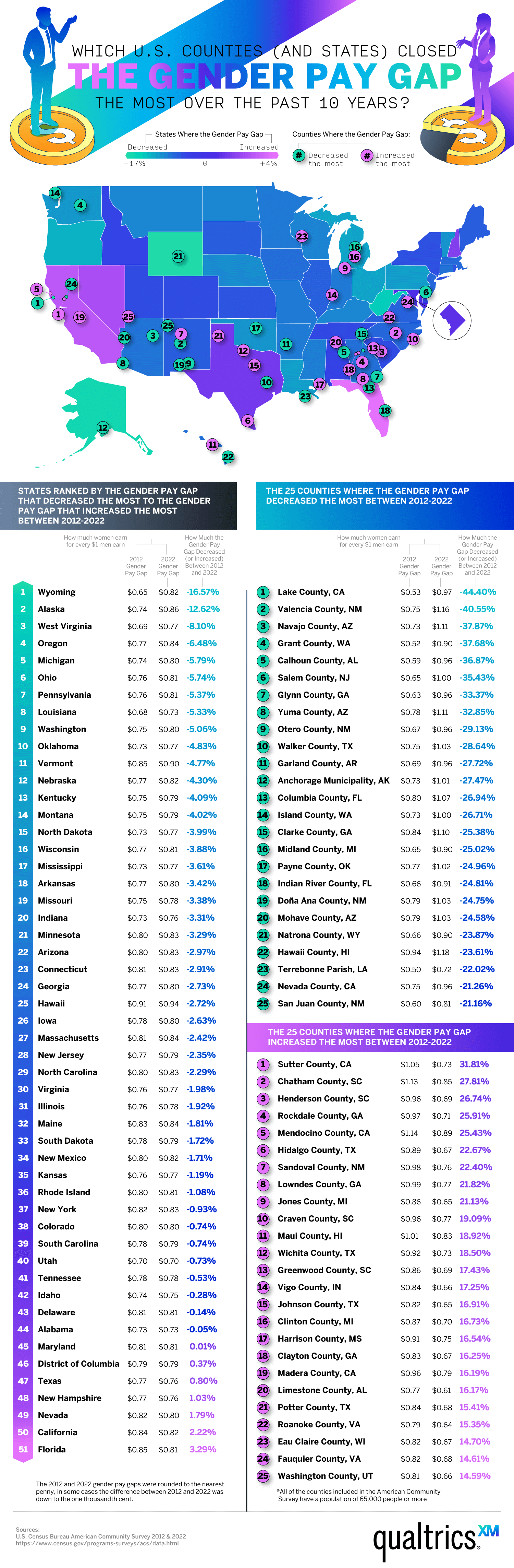 Exploring the Shifts in the Gender Pay Gap Across the US