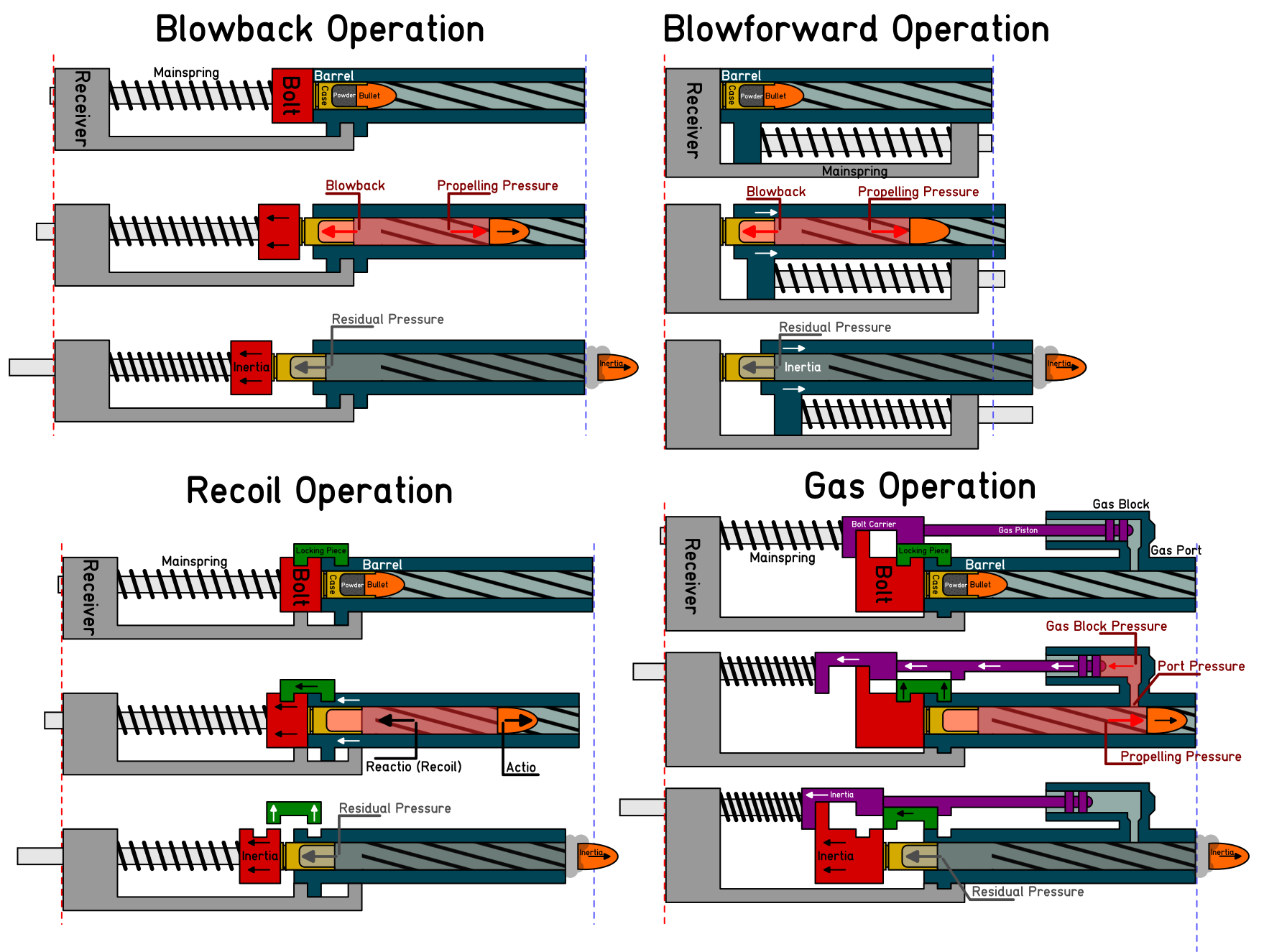 Understanding the Four Fundamental Operating Systems of Automatic Firearms