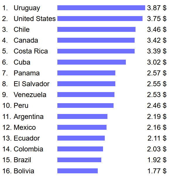 Comparing Egg Prices Across North and South America