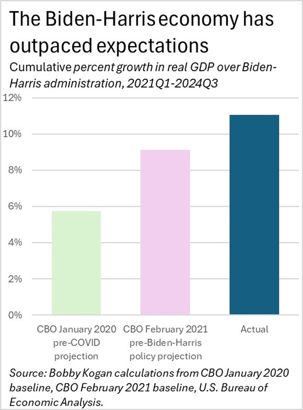 The Biden-Harris administration has surprisingly accelerated economic growth!