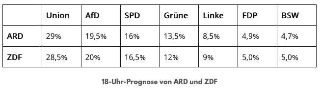 Breaking News: 6 PM German Election Predictions